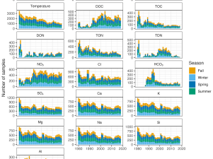 CAMELS Dataset Enhanced with Water Chemistry Data: Newly Published Paper Details CAMELS-Chem