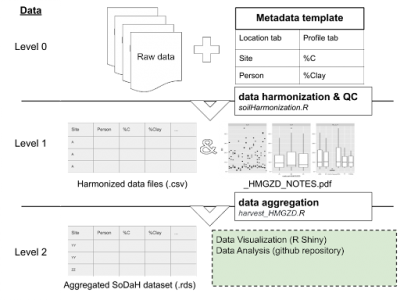 SoDaH framework